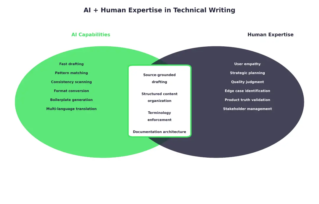 Diagram_AI_and_human_expertise_in_technical_writing