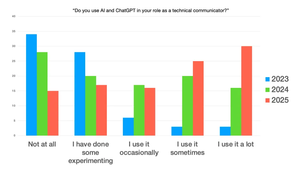 Graph_AI_cchatgpt_technical_communicator_role_usage