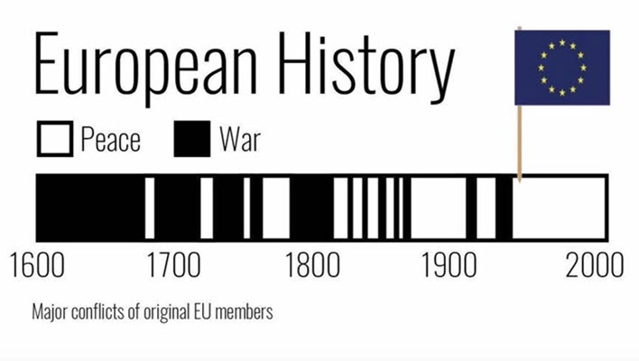 Conflicts since founding European Union