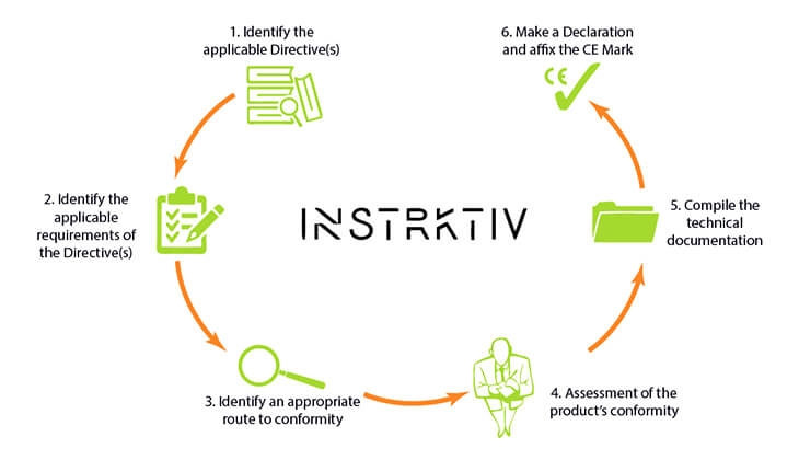 6 steps ce marking process