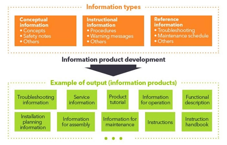 Essential Elements of Technical Writing: A Guide for Technical