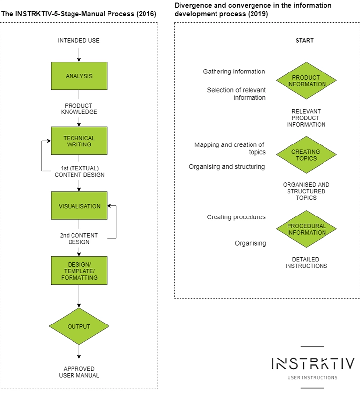 what are some common sections to include in a procedure manual