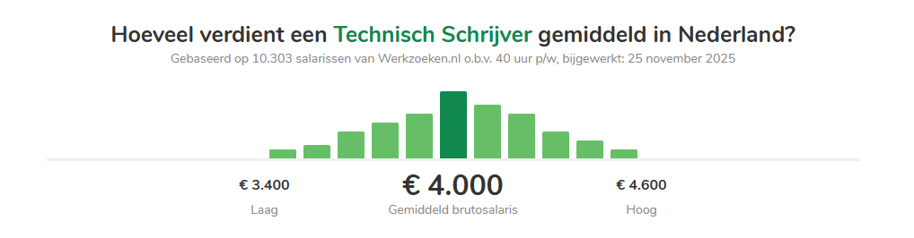 technisch schrijver salaris 1