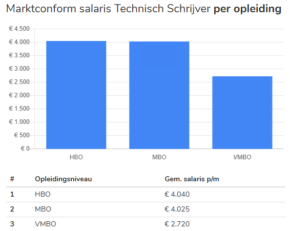 technisch schrijver salaris